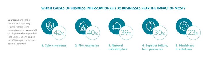 Figure 01: Allianz-Most feared causes of business interruption