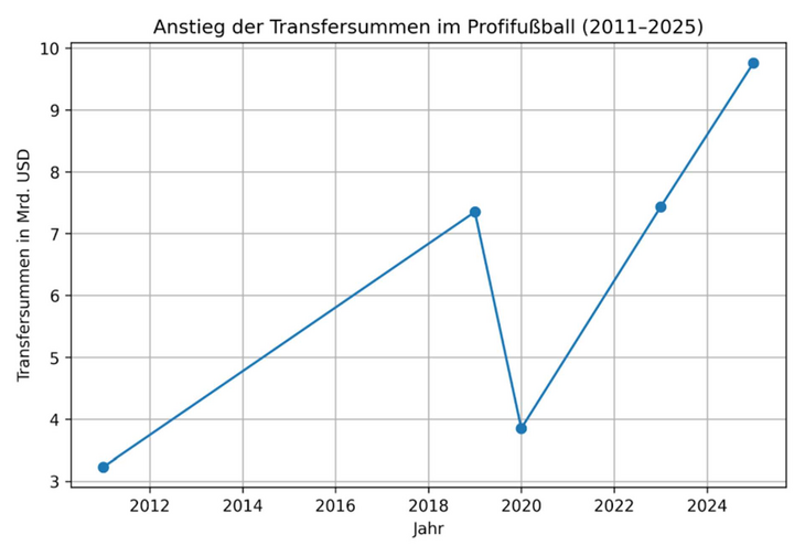 Abb. 01: Entwicklung der global gezahlten Transfersummen in Mrd. Euro von 2011-2025 (eigene Darstellung)