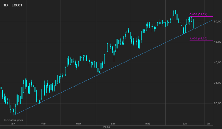 Brent Crude oil, first month cont [Source: SaxoTraderGO]