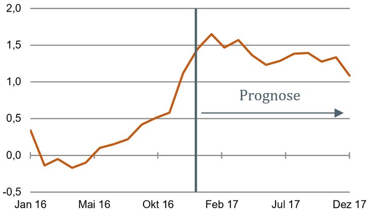 Inflation geht bald wieder runter [Preissteigerung Euroraum in % yoy, Quelle: EZB, eig. Schätzung]