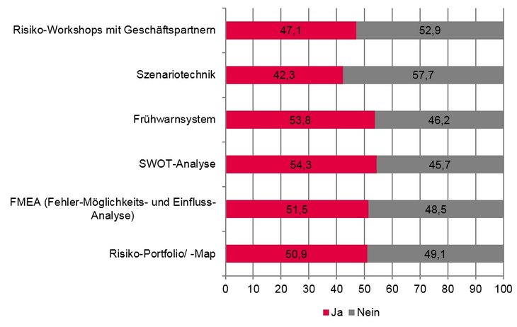 Abb. 01: Bekanntheitsgrad von SCRM-Methoden Abb. 01: Bekanntheitsgrad von SCRM-Methoden