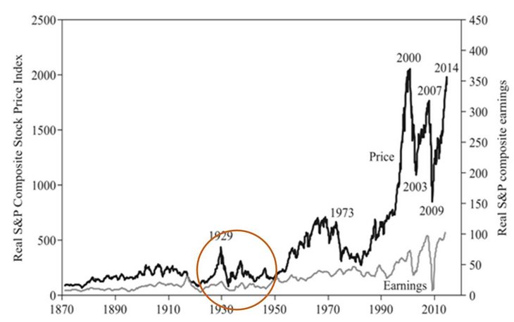 Langfristige Entwicklung der Aktienkurse [Preisbereinigt |Quelle: R.J. Shiller, Irrational Exuberance]