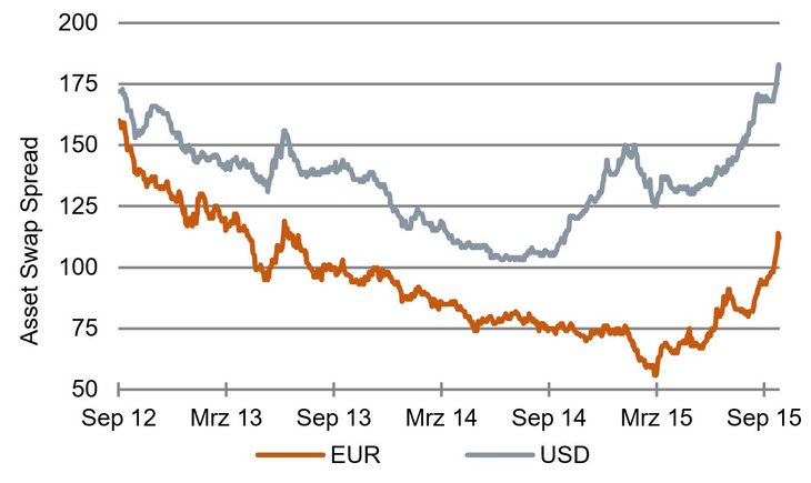 Renditeaufschläge von Unternehmensanleihen in Euro und US-Dollar mit Investmentgrade-Rating [Quelle: Bank of America/Merrill Lynch, eigene Berechnungen]
