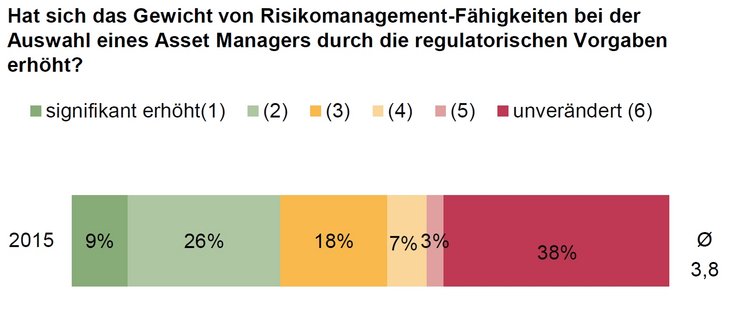 Abb. 04: Für 62% erhöhen die regulatorischen Vorgaben die Bedeutung der Risikomanagement-Fähigkeiten (Frage 10; Alle Befragten (n=108, Rest kA))