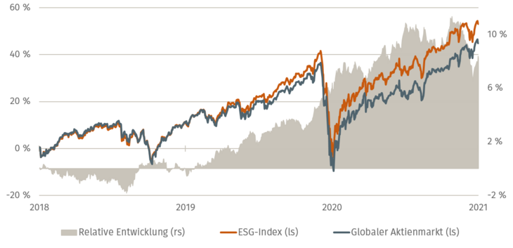 Abb. 01: Wertentwicklung (in EUR) ESG-Index vs. globaler Aktienmarkt [Quelle: Assenagon, Bloomberg; Stand: März 2021]