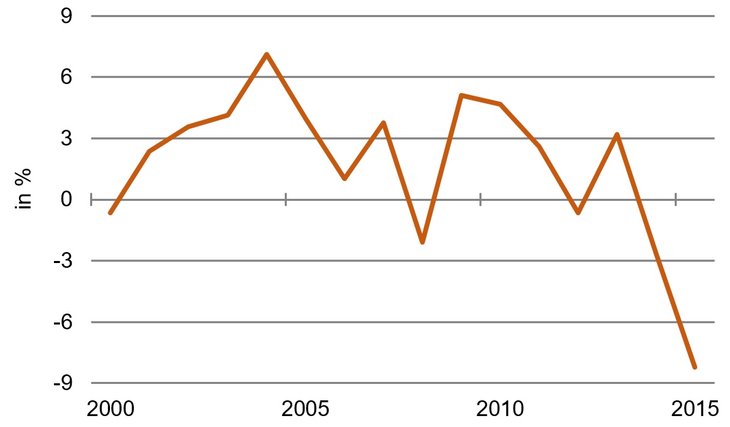 Vertrauen tief im Keller [Kapitalbewegungen in China des BIP, Quelle: IWF, eigene Schätzung]