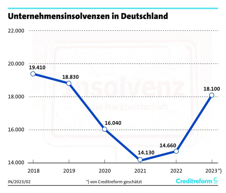 Abb. 01: Unternehmensinsolvenzen in Deutschland [Quelle: Creditreform]