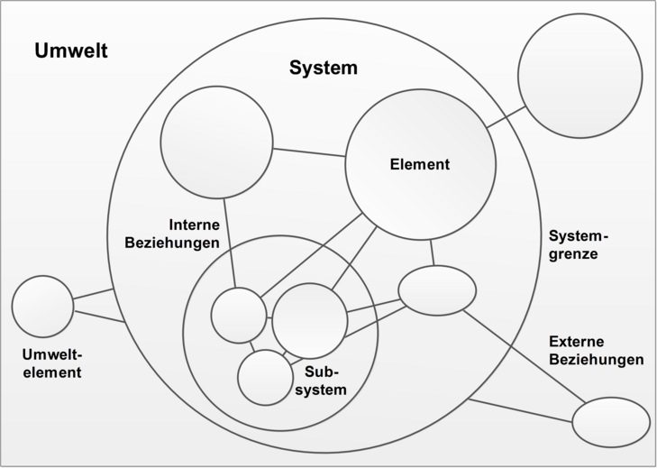 Abbildung 1: Vereinfachte Darstellung eines Systems [Quelle: Eigene Darstellung]