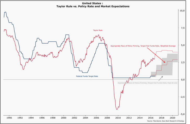 United States: Tylor Rule vs. Policy Rate and Market Expectations