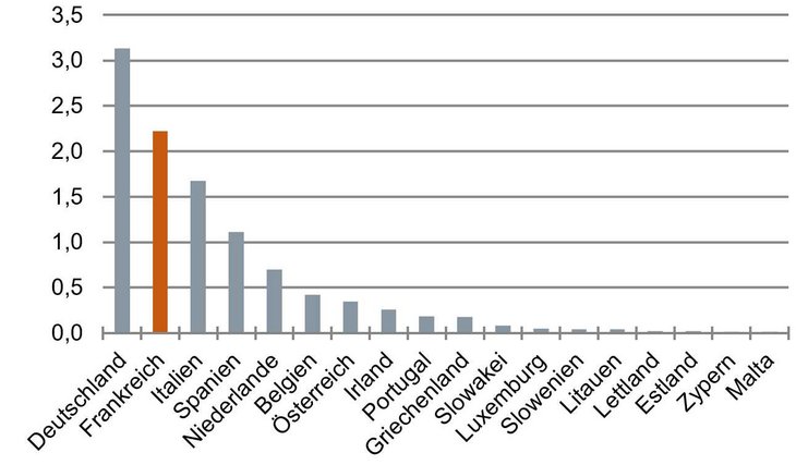 Die zweitgrößte Volkswirtschaft des Euroraums [BIP in EUR 1.000 Mrd., Quelle: Eurostat]