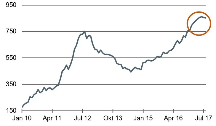 Der Gipfel erreicht? [Target-Forderungen der Bundesbank in EUR Mrd. / Quelle: Bundesbank]