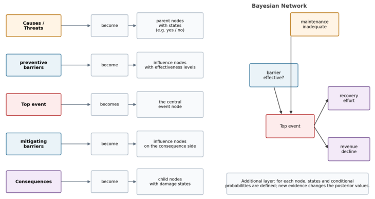 Fig. 03: From the bow-tie structure to the Bayesian network [Source: author’s own illustration]