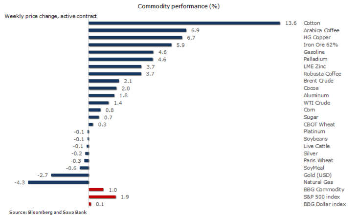 One week performances