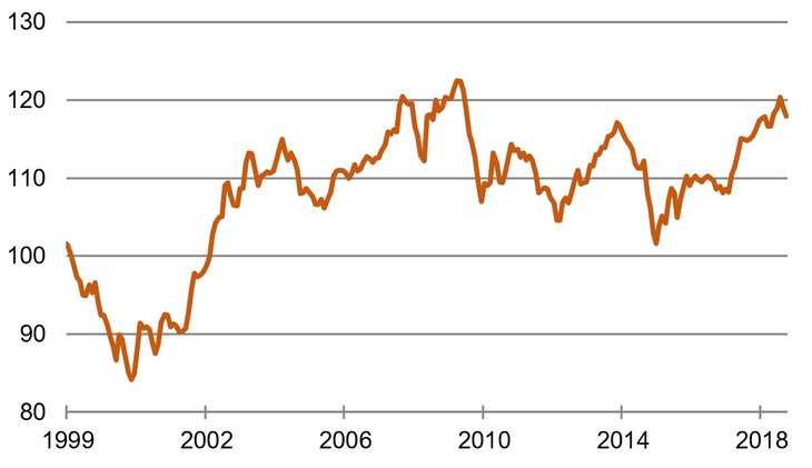 Wird der Euro schwächer? Effektiver Wechselkurs, Anfang 1999 = 100 [Quelle: Bundesbank]