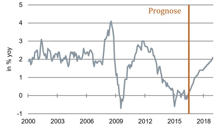 Die Inflation steigt wieder an: Preissteigerung im Euroraum [Quelle: EZB]