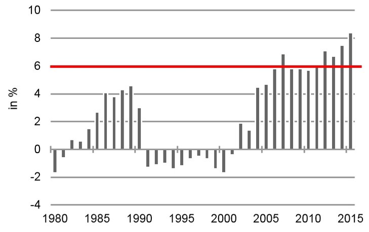 Im roten Bereich: Deutscher Leistungsbilanzüberschuss in % des BIP [Quelle: IWF]