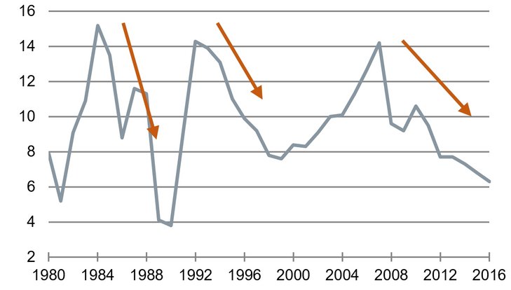 Die drei Krisen in China: Wachstum des BIP, in % gegenüber Vorjahr [Quelle: IWF]