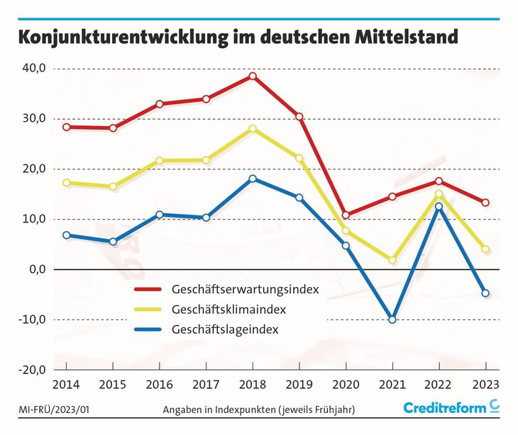 Abb. 01: Konjunkturentwicklung im deutschen Mittelstand