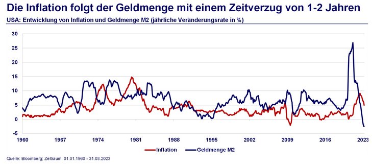 Abb. 05: Die Inflation folgt der Geldmenge mit einem Zeitverzug von 1 bis 2 Jahren