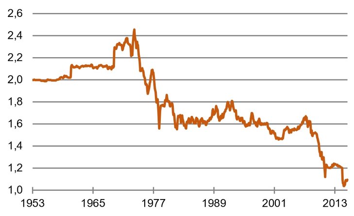 Die Aufwertungswährung: Schweizer Franken je Euro [Quelle: Bundesbank, Euro vor 1999 aus der DM abgeleitet]