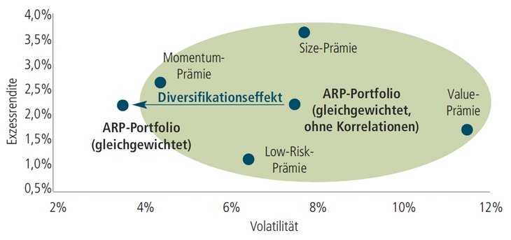 Abbildung: Diversifikationseffekt eines gleichgewichteten ARP-Portfolios