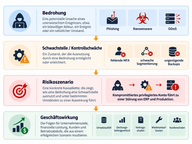 Abb. 02: Bedrohung, Schwachstelle, Risikoszenario und Geschäftswirkung sind unterschiedliche Ebenen [Eigene Darstellung in Anlehnung an NIST-Risikodefinitionen und die Logik szenariobasierter Risikoanalyse]