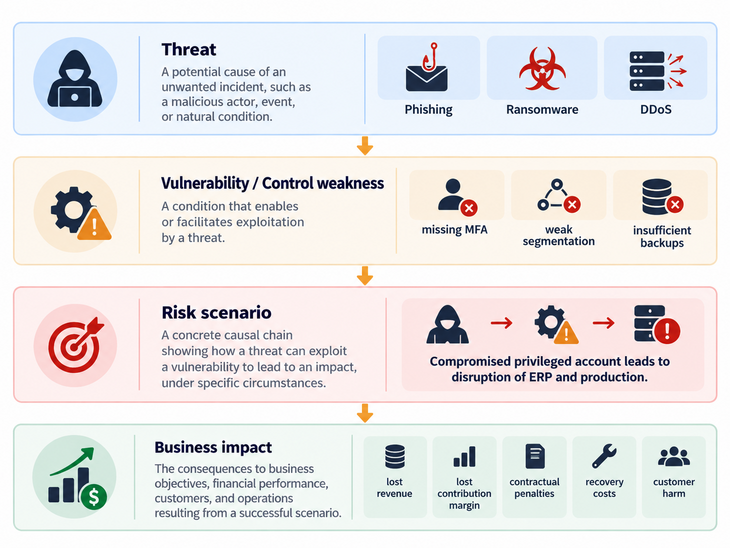 Fig. 02: Threat, vulnerability, risk scenario and business impact are distinct layers [Own illustration based on NIST risk definitions and the logic of scenario-based risk analysis]