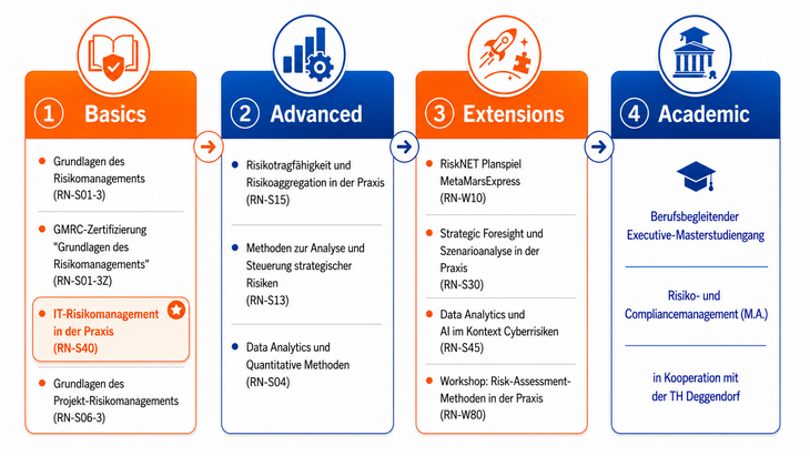 RN-S40-V: IT-Risikomanagement in der Praxis RN-S40-V: IT-Risikomanagement in der Praxis