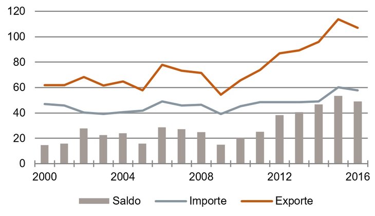 Das Eisen im Feuer: Deutsch-amerikanischer Handel in EUR Mrd. [Quelle: Bundesbank]