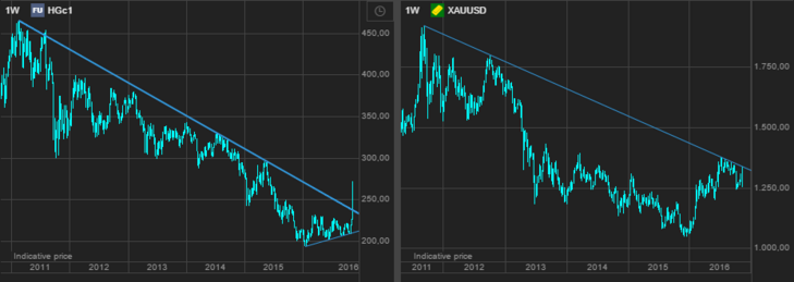Copper and gold long term trends