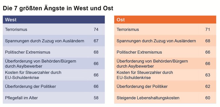 Abbildung 03: 2016 ist die Rangfolge der sieben größten Ängste in West- und Ostdeutschland nahezu identisch - ebenso wie die Intensität der einzelnen Sorgen. Einziger Unterschied im Ranking: Die Angst, im Alter auf Pflege angewiesen zu sein, gehört im Westen mit 58 Prozent noch zu den Top-Sorgen. Im Osten liegt diese Angst mit 57 Prozent auf Platz 8 und wird übertroffen von der Sorge, dass die Lebenshaltungskosten steigen (West: 53 Prozent, Platz 11).
