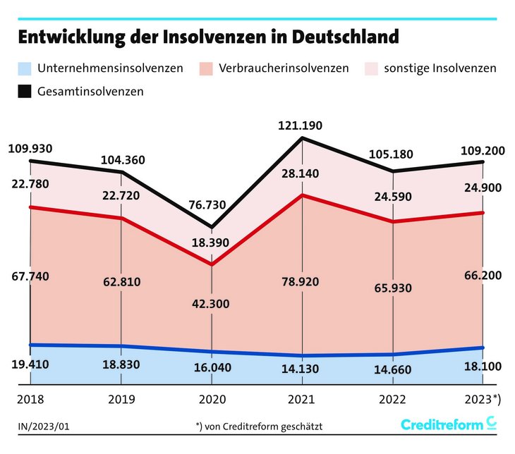 Abb. 04: Entwicklung der Insolvenzen in Deutschland [Quelle: Creditreform]