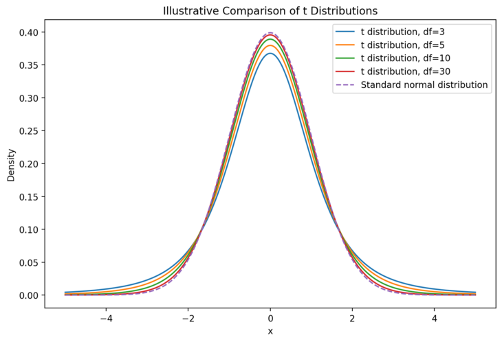 Fig. 01: The t-distribution with different parameters (degrees of freedom) [Source: Author's own illustration]
