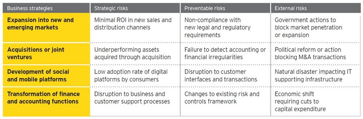 Table 01: strategic, preventable and external risk [Source: EY]
