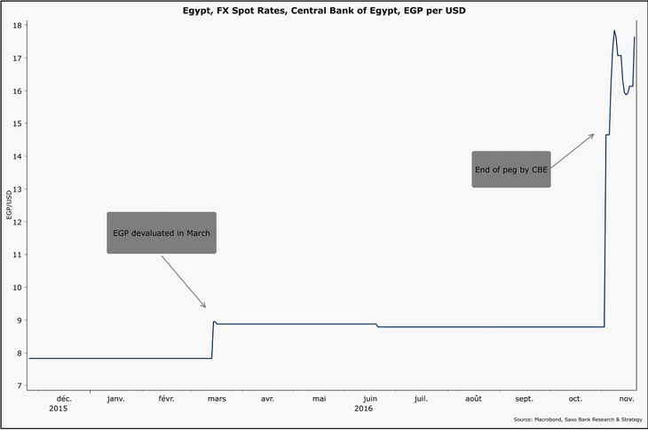 Egypt, FX Spot Rates, Central Bank of Egypt, EGP per USD