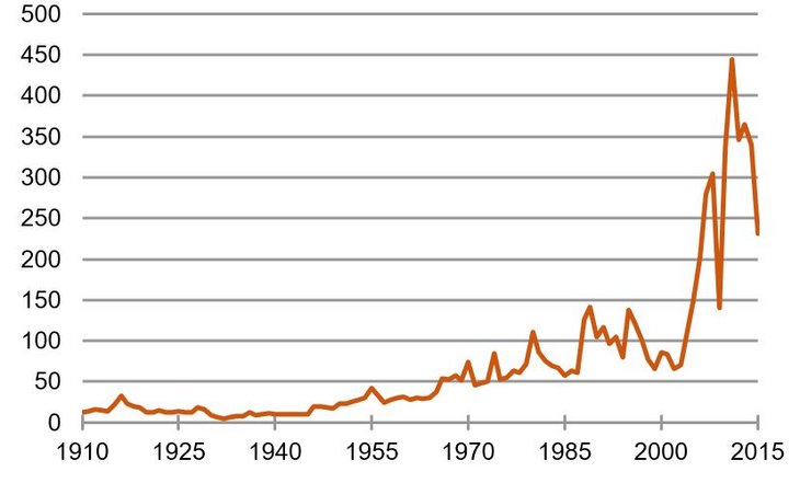 Kupferpreis in den letzten 100 Jahren [In Dollar-Cent/Pfund; Quelle: Stooq, COMEX]