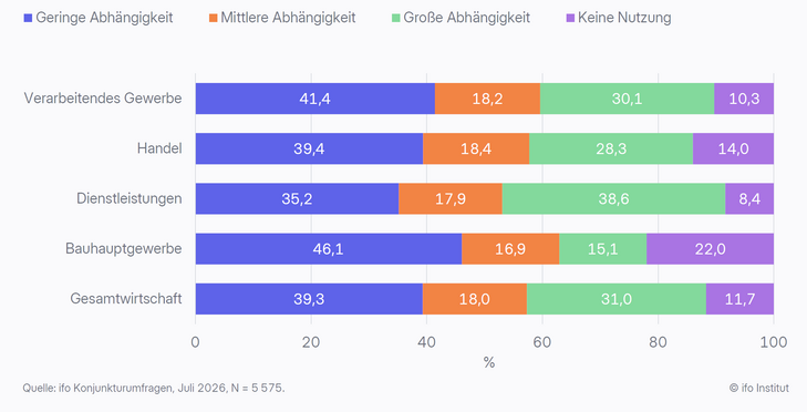 Abb. 01: Abhängigkeit von US-Anbietern [Quelle: Clemens Fuest / Jonas Hennrich / Klaus Wohlrabe (2026): Abhängig, aber gelassen? Wie deutsche Unternehmen ihre Abhängigkeit von US-Digitalanbietern einschätzen, in: ifo Schnelldienst digital, 7. Jahrgang, 12 | 2026, 11. August 2026, S. 3].