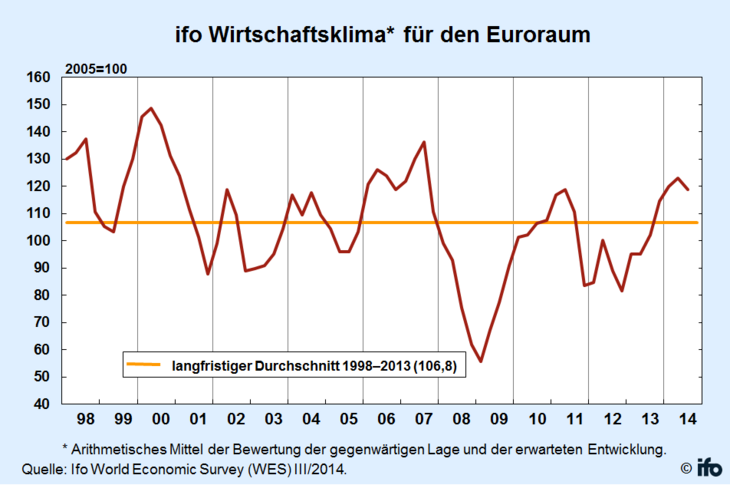 ifo-Wirtschaftsklima in Europa [Quelle: ifo]