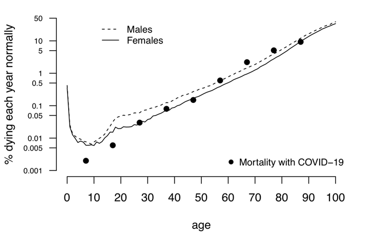 Abb. 02: Vergleich des Sterblichkeitsrisikos mit COVID-19 überlagert mit dem Risiko der "normalen" jährlichen Mortalität. (Die COVID-19-Risiken wurden im 7. Jahr des 10-Jahresabschnitts aufgetragen, da dies das spezifische Alter, für das der Dekaden-Durchschnitt gilt, exakter wiedergibt).