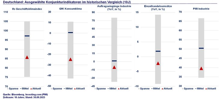 Abb. 06: Konjunkturindikatoren in Deutschland vielfach unter mittel- bis langfristigem Durchschnitt [Quelle: Bloomberg, Investing.com (PMI)]