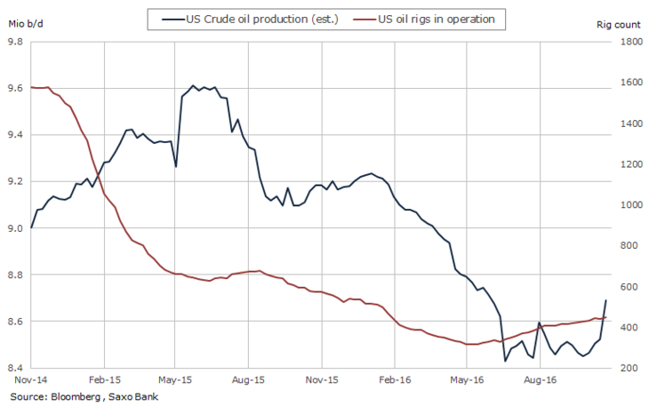 US oil rig count and production