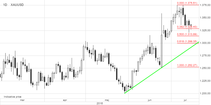 Spot gold with retracement levels [Source: SaxoTraderGO]