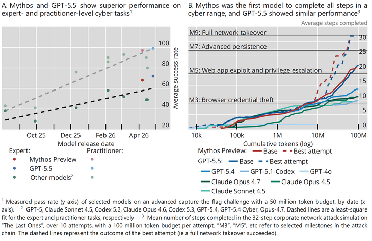 Abb. 01: Frontier-AI-Modelle zeigen beeindruckende Fähigkeiten im Bereich Cybersicherheit [Quelle: Iñaki Aldasoro, Raphael Auer, Jon Frost und Fernando Pérez-Cruz (2026): "A Mythos moment? Frontier AI and cyber risk", BIS Bulletin No. 129, Graph 1, S. 2; Daten: AI Security Institute (2026)]