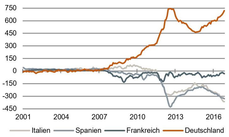 Spreizung der Target-Salden in EUR Mrd. [Quelle: Universität Osnabrück; Daten von 1. Januar 2001 – 1. November 2016]