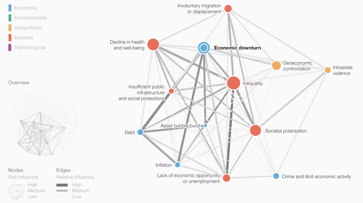 Abb. 02: Komplexe Risikolandschaft – Interdependenzen zwischen Risikoszenarien. [Quelle: WEF Global Risks Report 2026, S. 43]