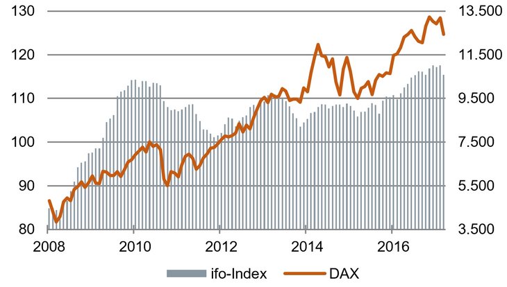 Aktien und Konjunktur: ifo-Index und DAX [Quelle: ifo, Bundesbank]