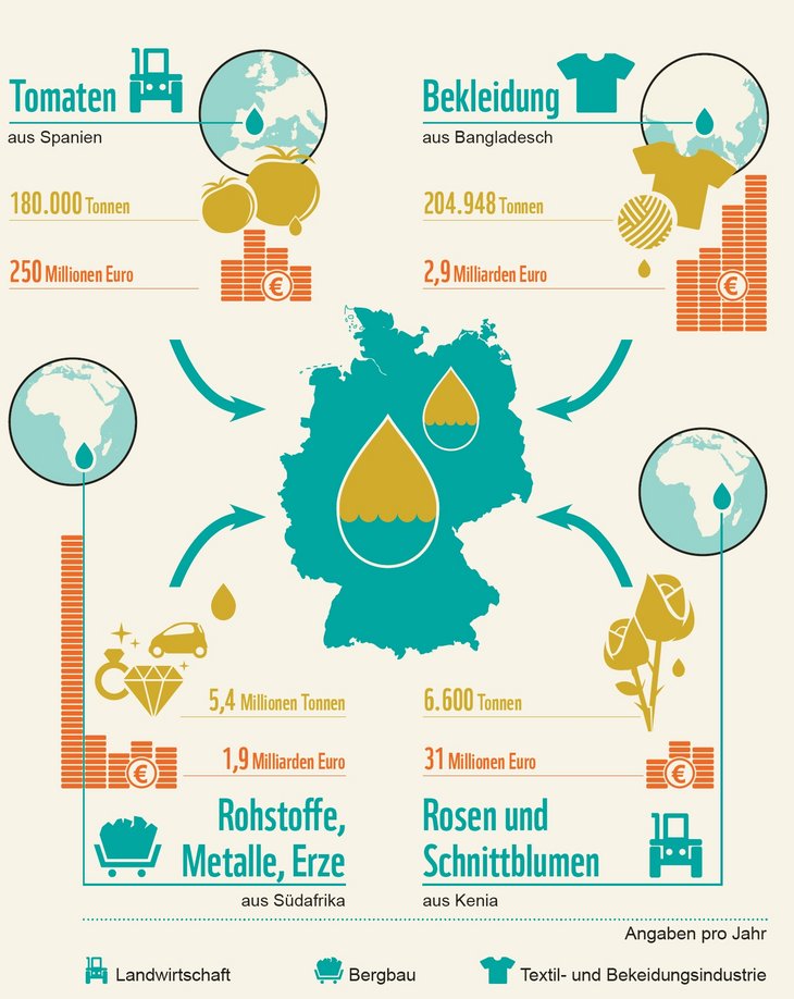 Beispiele für Länder und Warenströme mit hohem Wasserrisiko, die durch Importe nach Deutschland von großer Bedeutung sind [Quelle: WWF]