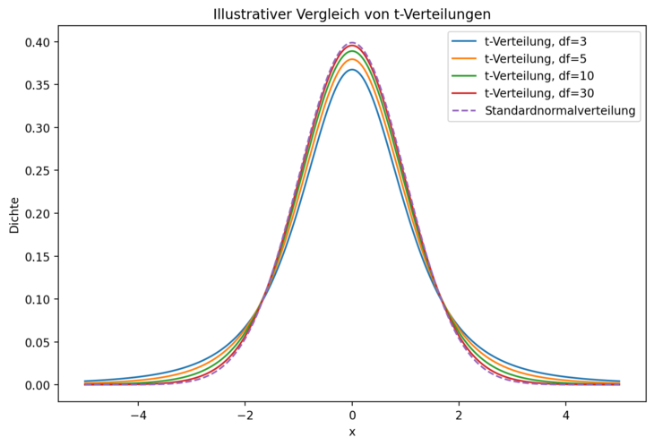 Abb. 01: Die t-Verteilung mit unterschiedlichen Parametern (Freiheitsgraden)