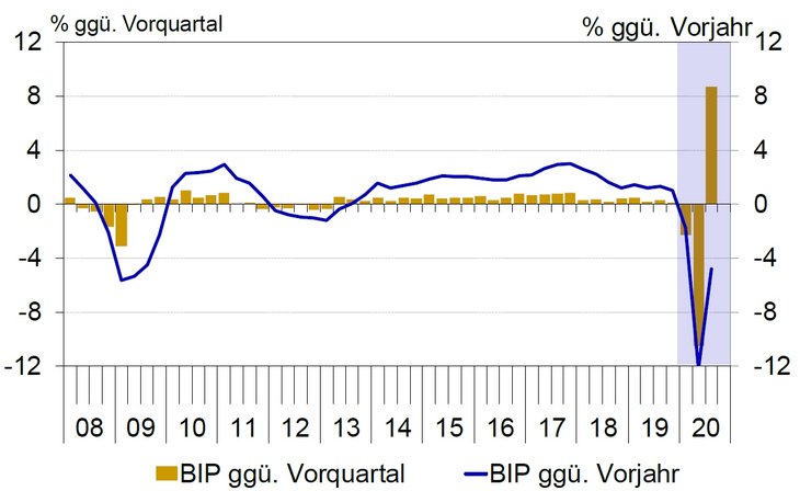 Abb. 02: Bruttoinlandsprodukt Euroraum (saison- und arbeitstäglich bereinigt) | Quelle: ifo Instituts München und KOF Zürich / Eurozone Economic Outlook