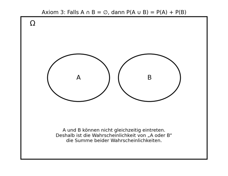 Abb. 03: Axiom 3 [Quelle: Eigene Abbildung]